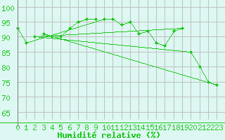 Courbe de l'humidit relative pour Dinard (35)