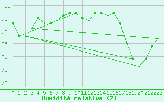 Courbe de l'humidit relative pour Warcop Range