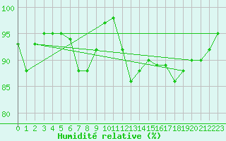 Courbe de l'humidit relative pour Lake Vyrnwy