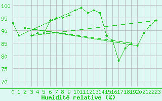 Courbe de l'humidit relative pour Thomery (77)