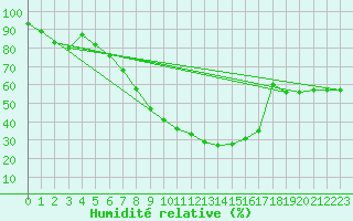 Courbe de l'humidit relative pour Santa Maria, Val Mestair