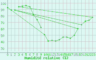 Courbe de l'humidit relative pour Waghaeusel-Kirrlach