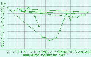 Courbe de l'humidit relative pour Waidhofen an der Ybbs