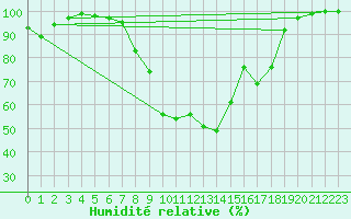 Courbe de l'humidit relative pour Ell Aws