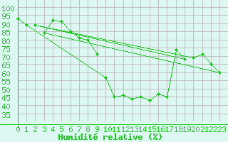 Courbe de l'humidit relative pour Schpfheim