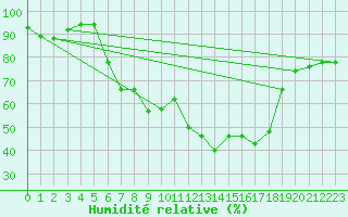 Courbe de l'humidit relative pour Kelibia