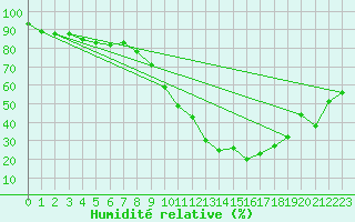 Courbe de l'humidit relative pour Guret Saint-Laurent (23)