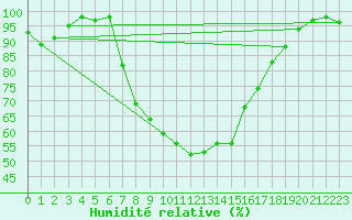 Courbe de l'humidit relative pour Juva Partaala
