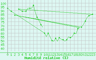 Courbe de l'humidit relative pour Bournemouth (UK)