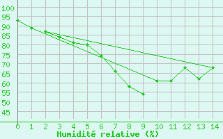 Courbe de l'humidit relative pour Sodankyla Lokka