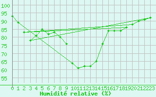 Courbe de l'humidit relative pour Muehldorf