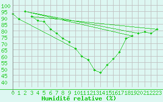 Courbe de l'humidit relative pour Kegnaes
