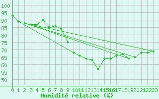 Courbe de l'humidit relative pour Le Talut - Belle-Ile (56)