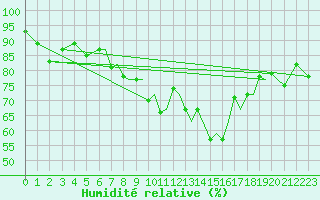 Courbe de l'humidit relative pour Sandane / Anda