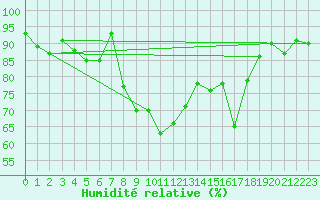 Courbe de l'humidit relative pour Mannen