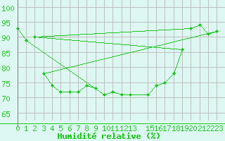 Courbe de l'humidit relative pour Hvide Sande