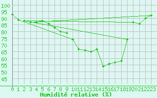 Courbe de l'humidit relative pour Payerne (Sw)