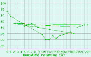 Courbe de l'humidit relative pour Piestany