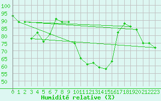 Courbe de l'humidit relative pour Cherbourg (50)