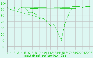 Courbe de l'humidit relative pour Feldkirch