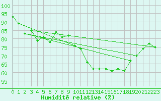 Courbe de l'humidit relative pour Mcon (71)