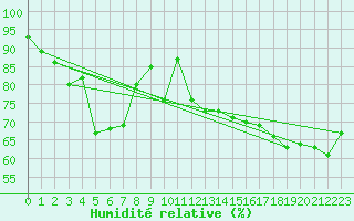 Courbe de l'humidit relative pour Le Havre - Octeville (76)