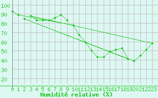 Courbe de l'humidit relative pour Als (30)