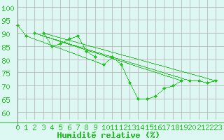 Courbe de l'humidit relative pour Lyon - Bron (69)