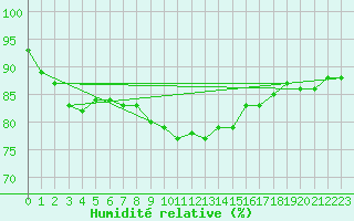 Courbe de l'humidit relative pour Krosno