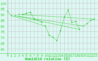 Courbe de l'humidit relative pour Zerind