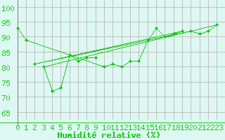 Courbe de l'humidit relative pour Marnitz