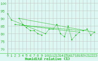 Courbe de l'humidit relative pour Nordkoster