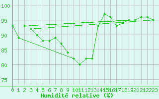 Courbe de l'humidit relative pour El Arenosillo