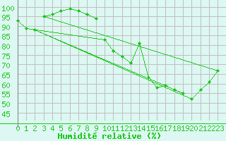 Courbe de l'humidit relative pour Trappes (78)