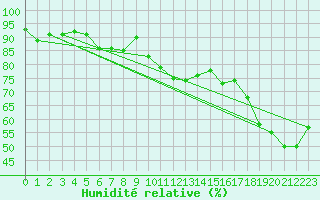 Courbe de l'humidit relative pour Chaumont (Sw)