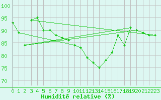 Courbe de l'humidit relative pour Trapani / Birgi
