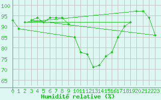 Courbe de l'humidit relative pour Manston (UK)