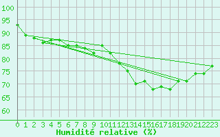 Courbe de l'humidit relative pour Amur (79)