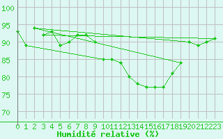 Courbe de l'humidit relative pour Nancy - Essey (54)