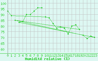 Courbe de l'humidit relative pour Lans-en-Vercors - Les Allires (38)