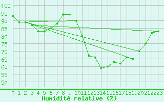 Courbe de l'humidit relative pour Nmes - Garons (30)