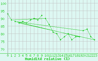Courbe de l'humidit relative pour Quimper (29)