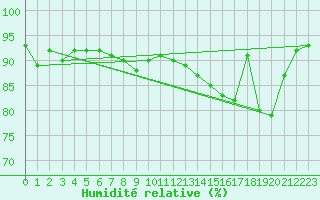 Courbe de l'humidit relative pour Aviemore