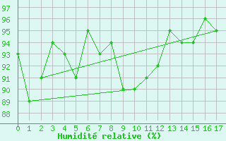 Courbe de l'humidit relative pour Luncheon Hill