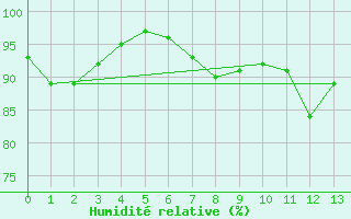 Courbe de l'humidit relative pour Vevey