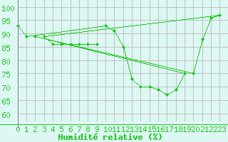 Courbe de l'humidit relative pour Caen (14)