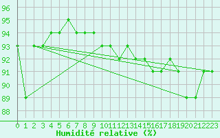 Courbe de l'humidit relative pour Reutte