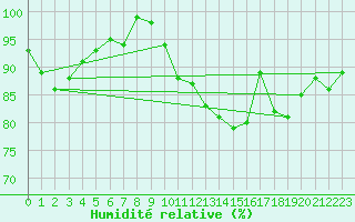 Courbe de l'humidit relative pour Shoeburyness