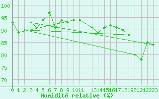 Courbe de l'humidit relative pour le bateau DBFH