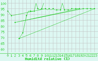 Courbe de l'humidit relative pour Odense / Beldringe